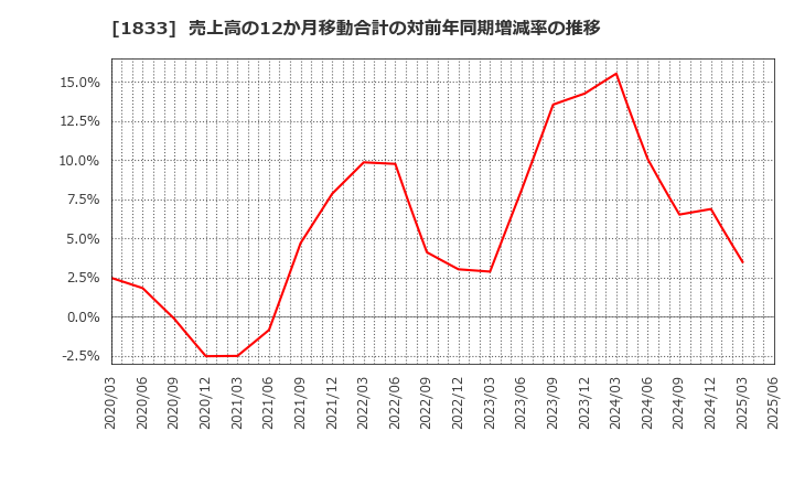 1833 (株)奥村組: 売上高の12か月移動合計の対前年同期増減率の推移