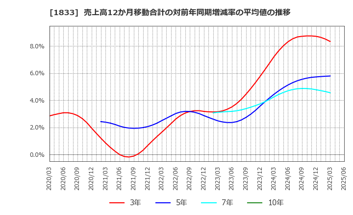1833 (株)奥村組: 売上高12か月移動合計の対前年同期増減率の平均値の推移