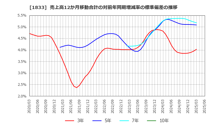 1833 (株)奥村組: 売上高12か月移動合計の対前年同期増減率の標準偏差の推移