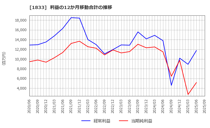 1833 (株)奥村組: 利益の12か月移動合計の推移