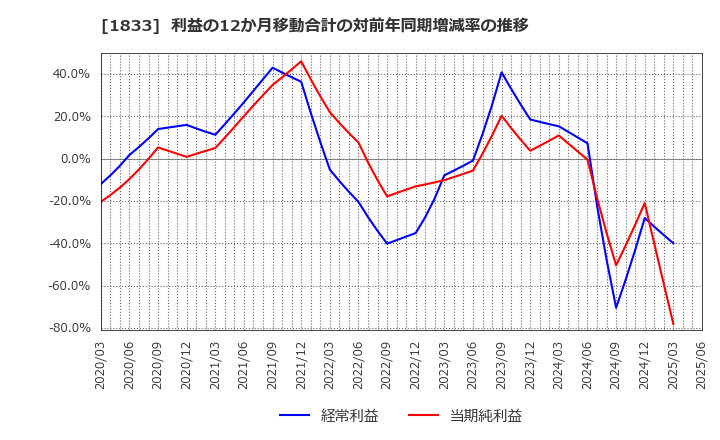 1833 (株)奥村組: 利益の12か月移動合計の対前年同期増減率の推移