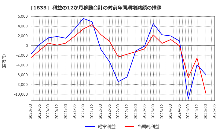 1833 (株)奥村組: 利益の12か月移動合計の対前年同期増減額の推移