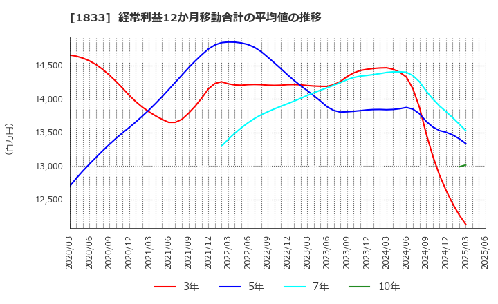 1833 (株)奥村組: 経常利益12か月移動合計の平均値の推移