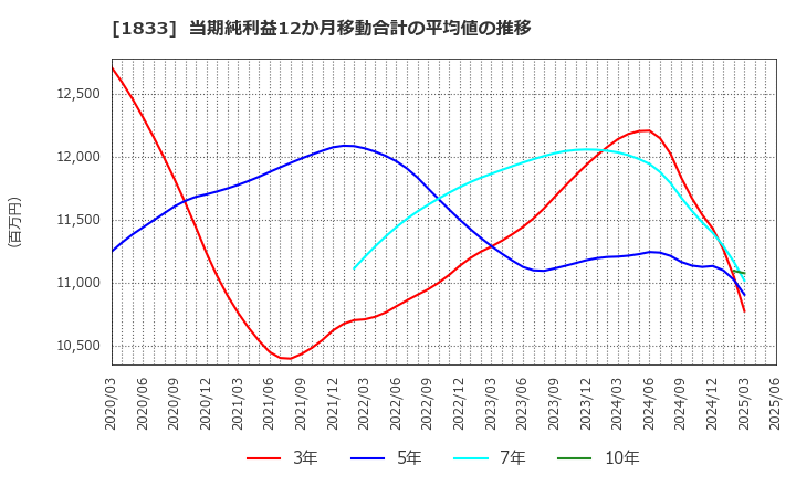 1833 (株)奥村組: 当期純利益12か月移動合計の平均値の推移