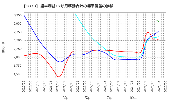 1833 (株)奥村組: 経常利益12か月移動合計の標準偏差の推移