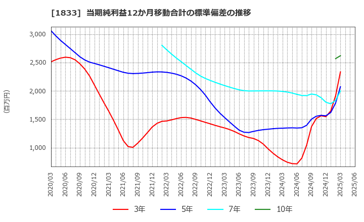 1833 (株)奥村組: 当期純利益12か月移動合計の標準偏差の推移