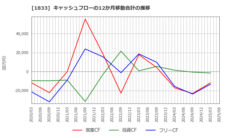 1833 (株)奥村組: キャッシュフローの12か月移動合計の推移