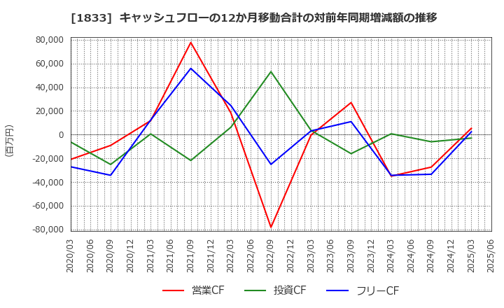 1833 (株)奥村組: キャッシュフローの12か月移動合計の対前年同期増減額の推移
