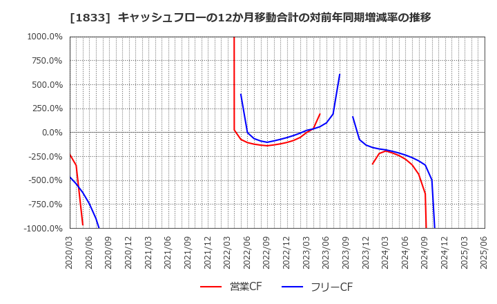 1833 (株)奥村組: キャッシュフローの12か月移動合計の対前年同期増減率の推移