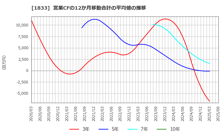 1833 (株)奥村組: 営業CFの12か月移動合計の平均値の推移