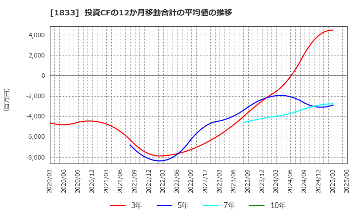 1833 (株)奥村組: 投資CFの12か月移動合計の平均値の推移