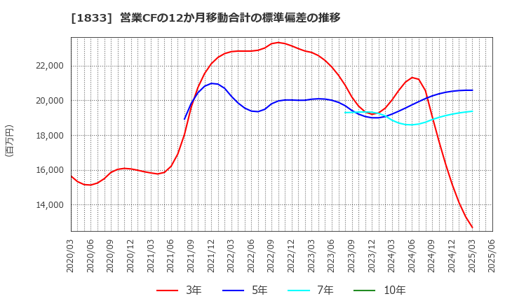 1833 (株)奥村組: 営業CFの12か月移動合計の標準偏差の推移