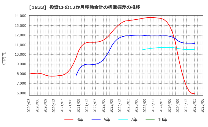 1833 (株)奥村組: 投資CFの12か月移動合計の標準偏差の推移