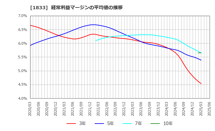 1833 (株)奥村組: 経常利益マージンの平均値の推移