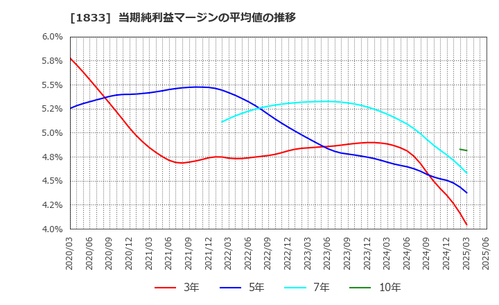 1833 (株)奥村組: 当期純利益マージンの平均値の推移
