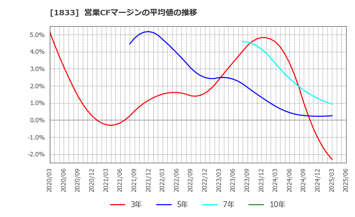 1833 (株)奥村組: 営業CFマージンの平均値の推移