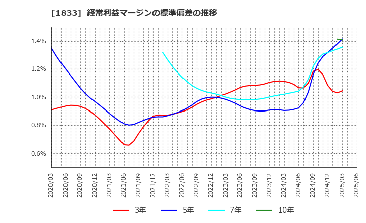 1833 (株)奥村組: 経常利益マージンの標準偏差の推移