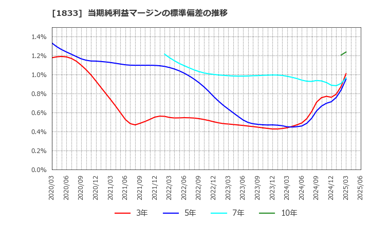 1833 (株)奥村組: 当期純利益マージンの標準偏差の推移