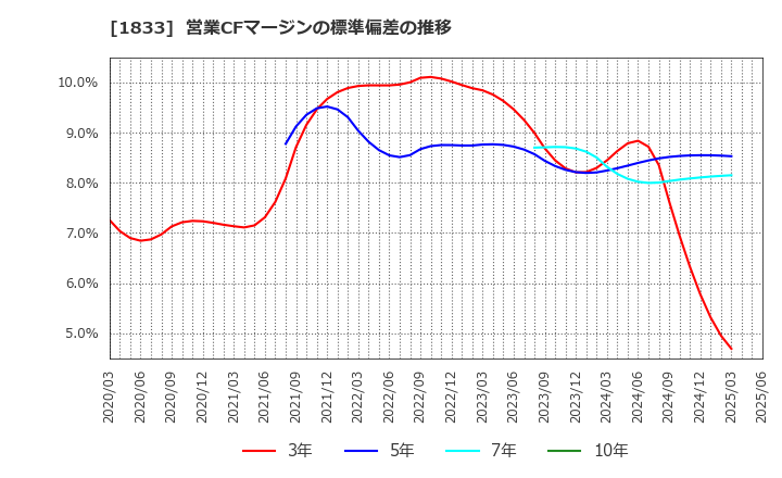 1833 (株)奥村組: 営業CFマージンの標準偏差の推移