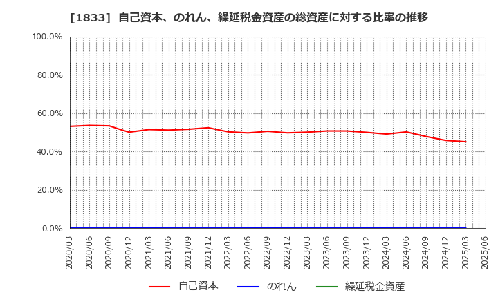 1833 (株)奥村組: 自己資本、のれん、繰延税金資産の総資産に対する比率の推移
