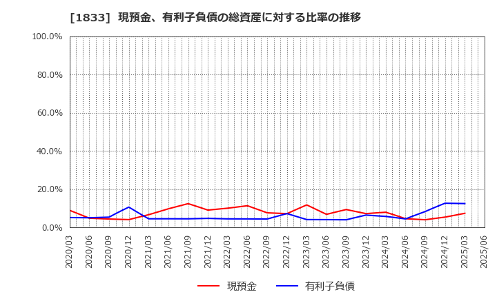1833 (株)奥村組: 現預金、有利子負債の総資産に対する比率の推移