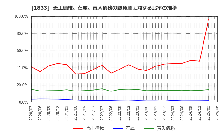 1833 (株)奥村組: 売上債権、在庫、買入債務の総資産に対する比率の推移