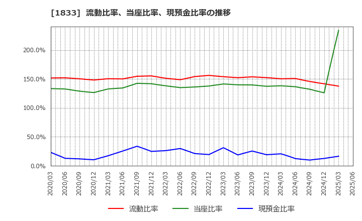 1833 (株)奥村組: 流動比率、当座比率、現預金比率の推移