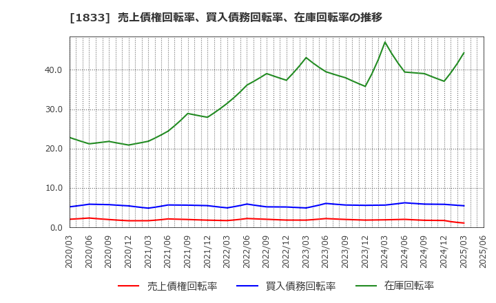 1833 (株)奥村組: 売上債権回転率、買入債務回転率、在庫回転率の推移