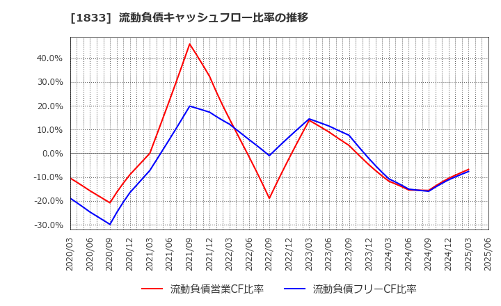 1833 (株)奥村組: 流動負債キャッシュフロー比率の推移