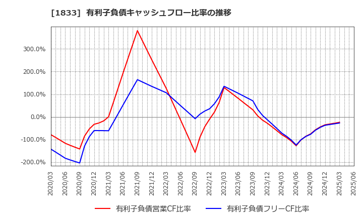 1833 (株)奥村組: 有利子負債キャッシュフロー比率の推移