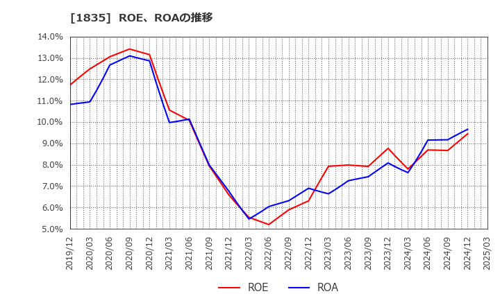 1835 東鉄工業(株): ROE、ROAの推移