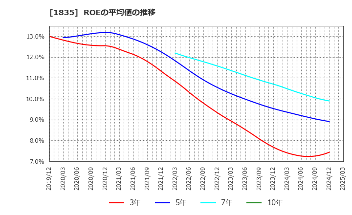 1835 東鉄工業(株): ROEの平均値の推移