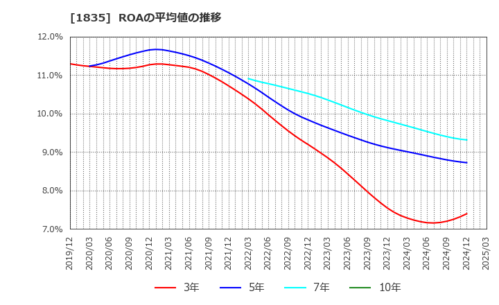 1835 東鉄工業(株): ROAの平均値の推移