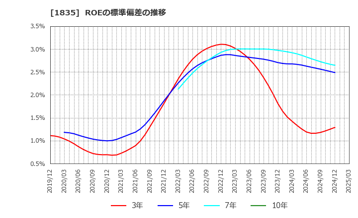 1835 東鉄工業(株): ROEの標準偏差の推移