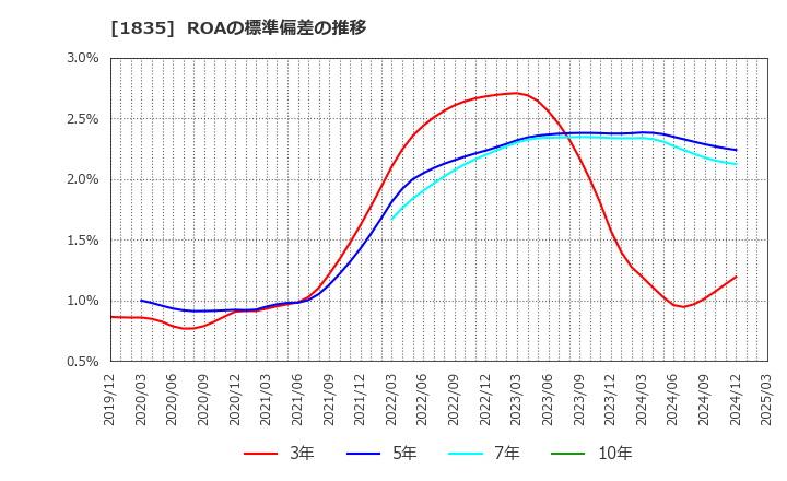 1835 東鉄工業(株): ROAの標準偏差の推移