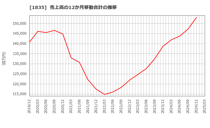 1835 東鉄工業(株): 売上高の12か月移動合計の推移