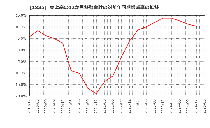 1835 東鉄工業(株): 売上高の12か月移動合計の対前年同期増減率の推移