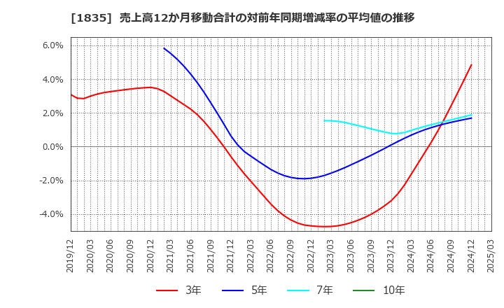 1835 東鉄工業(株): 売上高12か月移動合計の対前年同期増減率の平均値の推移