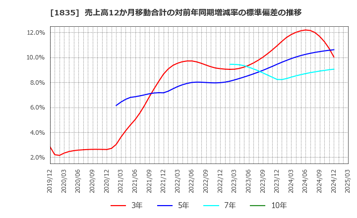 1835 東鉄工業(株): 売上高12か月移動合計の対前年同期増減率の標準偏差の推移