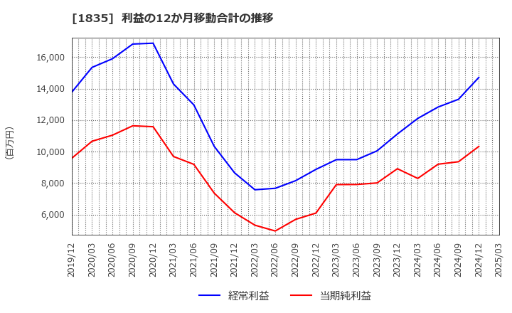 1835 東鉄工業(株): 利益の12か月移動合計の推移