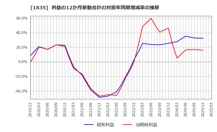 1835 東鉄工業(株): 利益の12か月移動合計の対前年同期増減率の推移