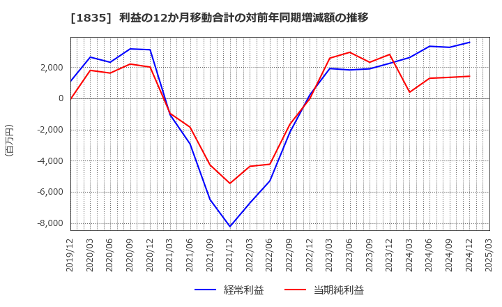 1835 東鉄工業(株): 利益の12か月移動合計の対前年同期増減額の推移