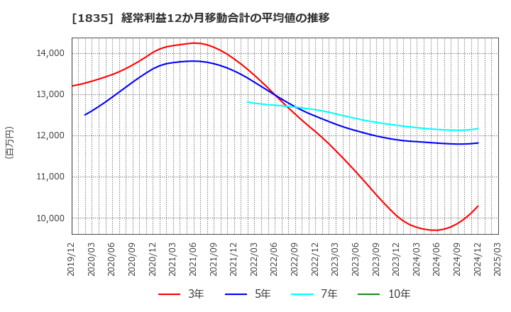 1835 東鉄工業(株): 経常利益12か月移動合計の平均値の推移