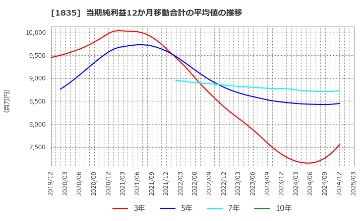 1835 東鉄工業(株): 当期純利益12か月移動合計の平均値の推移