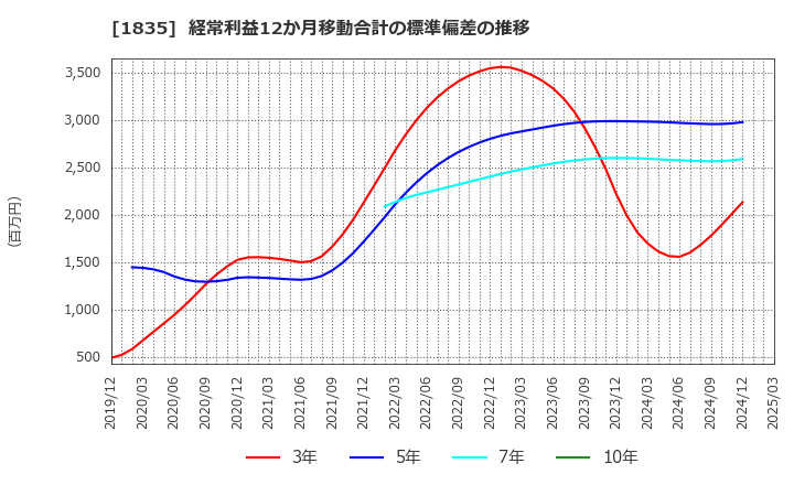 1835 東鉄工業(株): 経常利益12か月移動合計の標準偏差の推移