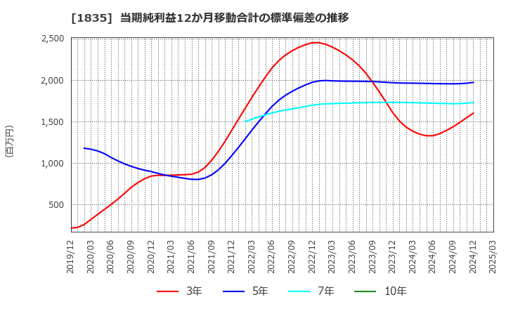 1835 東鉄工業(株): 当期純利益12か月移動合計の標準偏差の推移
