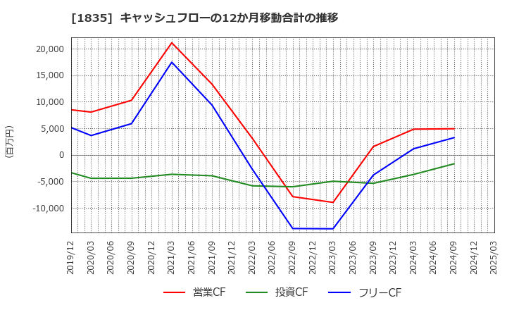 1835 東鉄工業(株): キャッシュフローの12か月移動合計の推移