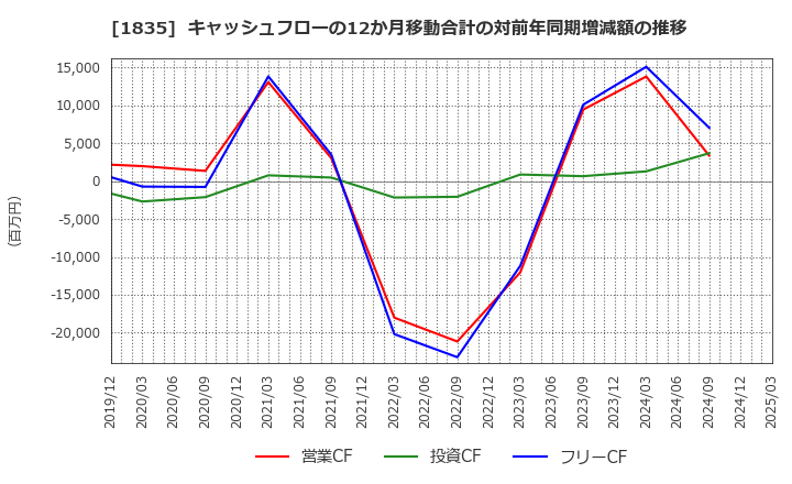 1835 東鉄工業(株): キャッシュフローの12か月移動合計の対前年同期増減額の推移