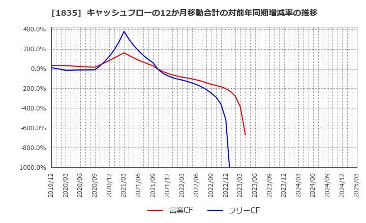 1835 東鉄工業(株): キャッシュフローの12か月移動合計の対前年同期増減率の推移