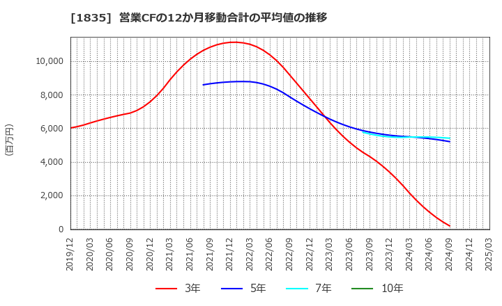 1835 東鉄工業(株): 営業CFの12か月移動合計の平均値の推移